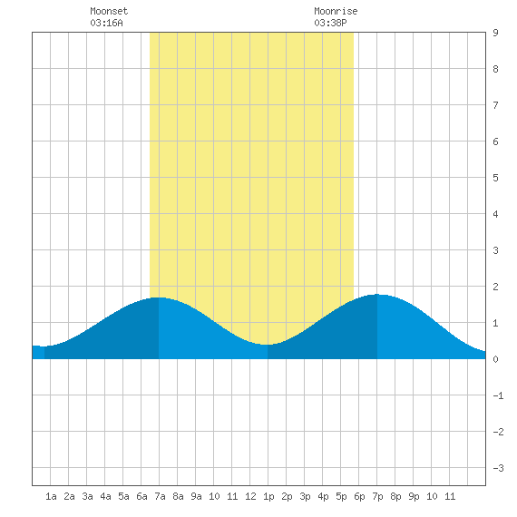 Curry Hammock tide chart for Sunday, November 2, 2025