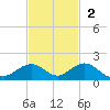 Curry Hammock tide chart for Sunday, November 2, 2025