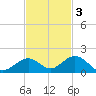 Curry Hammock tide chart for Monday, November 3, 2025
