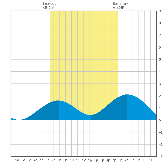 Curry Hammock tide chart for Tuesday, November 4, 2025