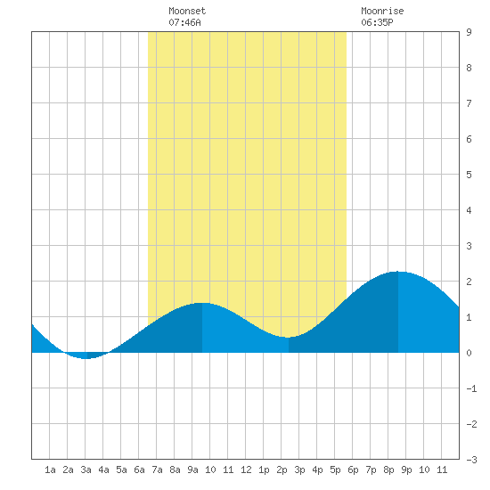 Curry Hammock tide chart for Thursday, November 6, 2025