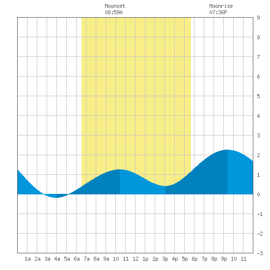 Curry Hammock tide chart for Friday, November 7, 2025