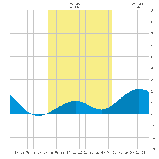 Curry Hammock tide chart for Saturday, November 8, 2025