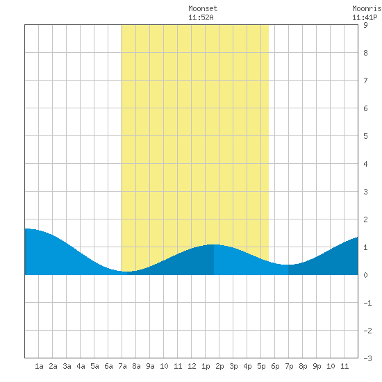 Curry Hammock tide chart for Wednesday, December 10, 2025