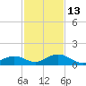 Curry Hammock tide chart for Saturday, December 13, 2025