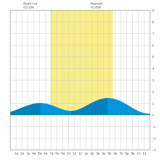 Curry Hammock tide chart for Sunday, December 14, 2025