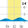 Curry Hammock tide chart for Sunday, December 14, 2025