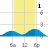 Curry Hammock tide chart for Monday, December 1, 2025