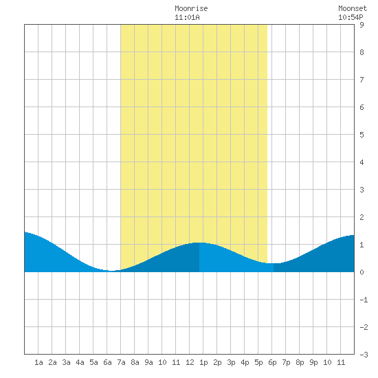 Curry Hammock tide chart for Thursday, December 25, 2025