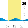 Curry Hammock tide chart for Friday, December 26, 2025