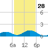 Curry Hammock tide chart for Sunday, December 28, 2025