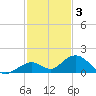 Curry Hammock tide chart for Wednesday, December 3, 2025