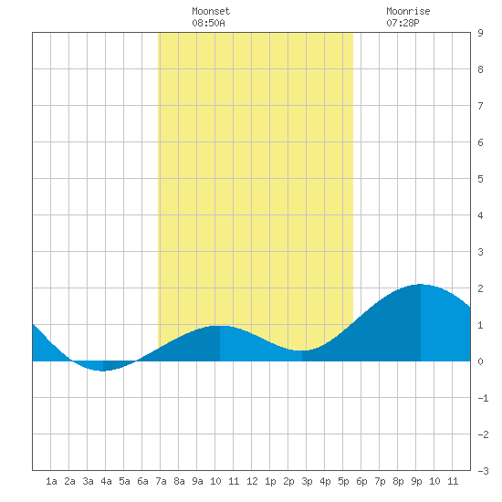 Curry Hammock tide chart for Saturday, December 6, 2025