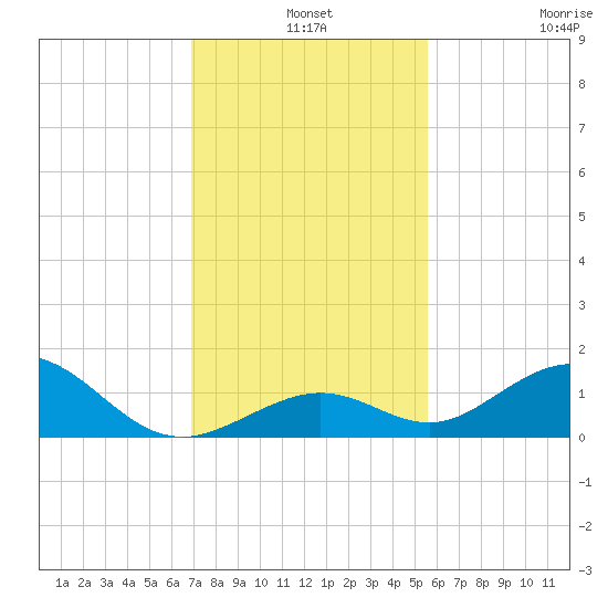 Curry Hammock tide chart for Tuesday, December 9, 2025