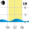 Curry Hammock tide chart for Saturday, January 10, 2026