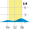 Curry Hammock tide chart for Wednesday, January 14, 2026