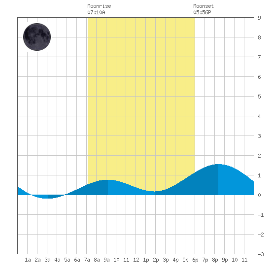 Curry Hammock tide chart for Sunday, January 18, 2026