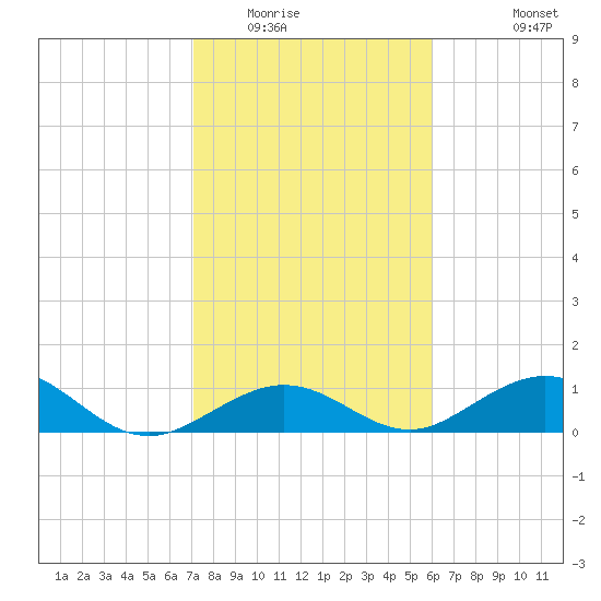 Curry Hammock tide chart for Thursday, January 22, 2026
