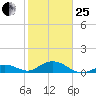 Curry Hammock tide chart for Sunday, January 25, 2026