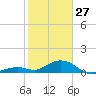 Curry Hammock tide chart for Tuesday, January 27, 2026