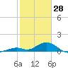 Curry Hammock tide chart for Wednesday, January 28, 2026