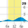 Curry Hammock tide chart for Thursday, January 29, 2026