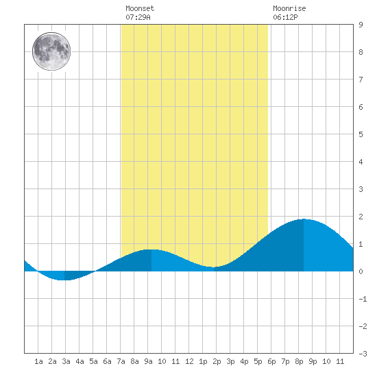 Curry Hammock tide chart for Saturday, January 3, 2026