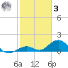 Curry Hammock tide chart for Saturday, January 3, 2026