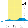 Curry Hammock tide chart for Saturday, February 14, 2026