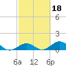 Curry Hammock tide chart for Wednesday, February 18, 2026