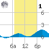 Curry Hammock tide chart for Sunday, February 1, 2026