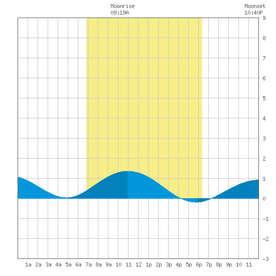 Curry Hammock tide chart for Saturday, February 21, 2026