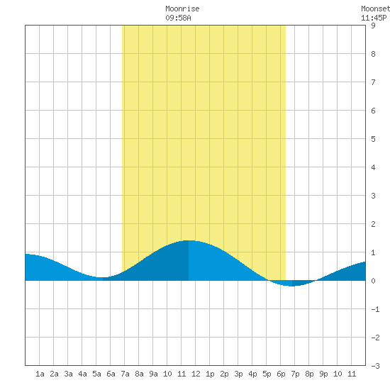 Curry Hammock tide chart for Sunday, February 22, 2026