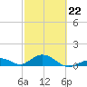 Curry Hammock tide chart for Sunday, February 22, 2026