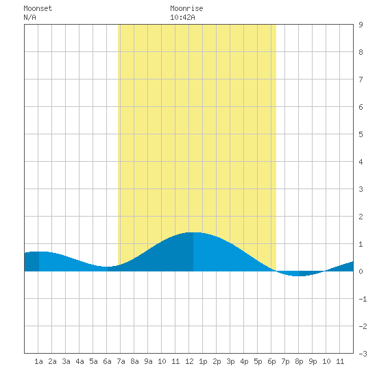 Curry Hammock tide chart for Monday, February 23, 2026