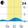 Curry Hammock tide chart for Tuesday, February 24, 2026