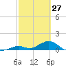 Curry Hammock tide chart for Friday, February 27, 2026