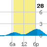 Curry Hammock tide chart for Saturday, February 28, 2026