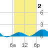 Curry Hammock tide chart for Monday, February 2, 2026