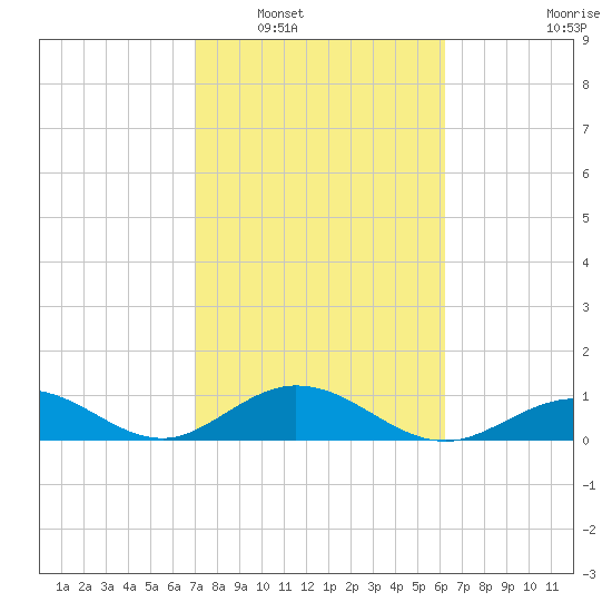 Curry Hammock tide chart for Friday, February 6, 2026