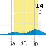 Curry Hammock tide chart for Saturday, March 14, 2026