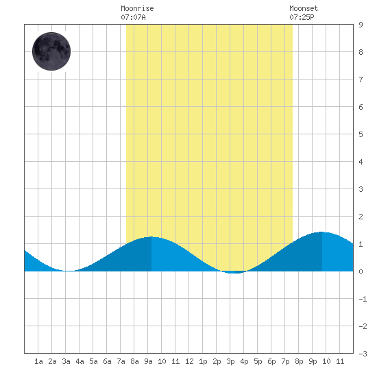Curry Hammock tide chart for Wednesday, March 18, 2026