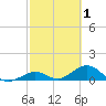 Curry Hammock tide chart for Sunday, March 1, 2026