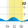 Curry Hammock tide chart for Sunday, March 22, 2026