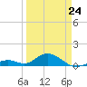 Curry Hammock tide chart for Tuesday, March 24, 2026