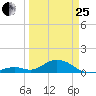 Curry Hammock tide chart for Wednesday, March 25, 2026