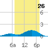 Curry Hammock tide chart for Thursday, March 26, 2026