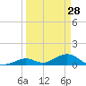 Curry Hammock tide chart for Saturday, March 28, 2026