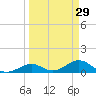 Curry Hammock tide chart for Sunday, March 29, 2026