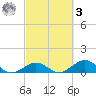 Curry Hammock tide chart for Tuesday, March 3, 2026
